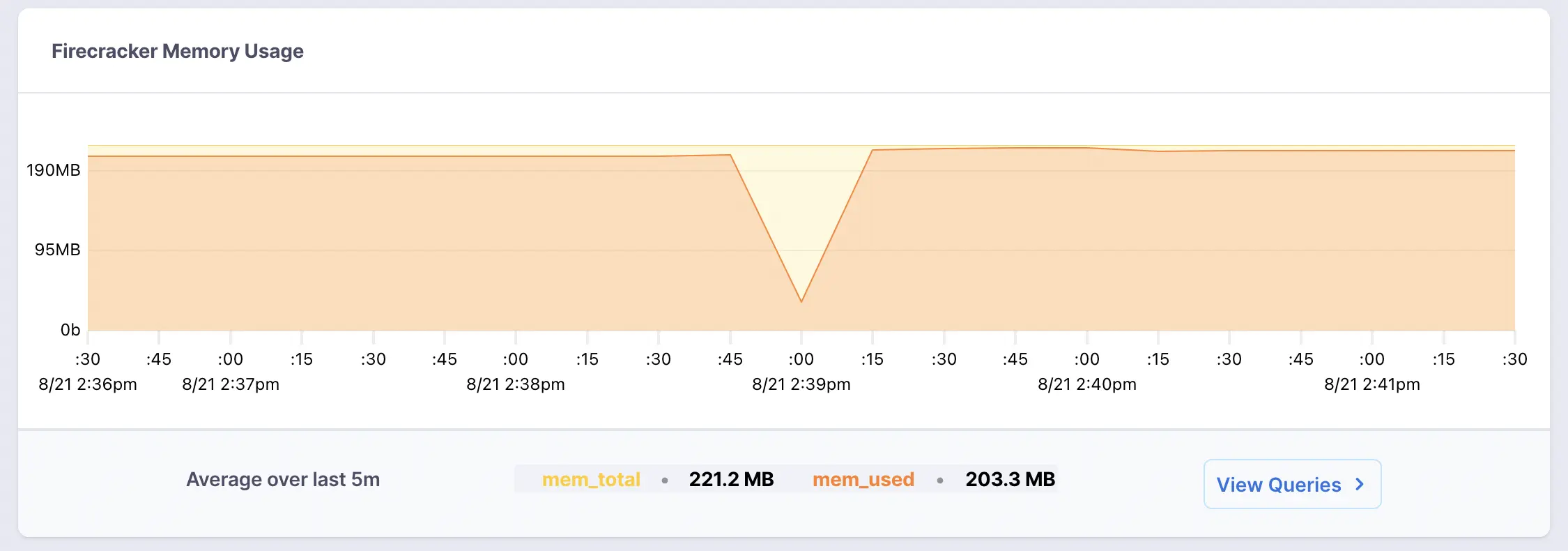 Fly.io memory dashboard